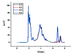 圖3.4 加標(biāo)測試結(jié)果